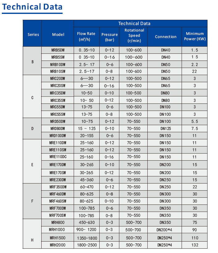 Rotary Lobe Pump - 3